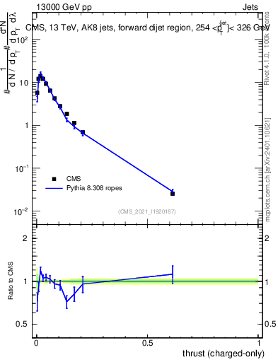 Plot of j.thrust.c in 13000 GeV pp collisions