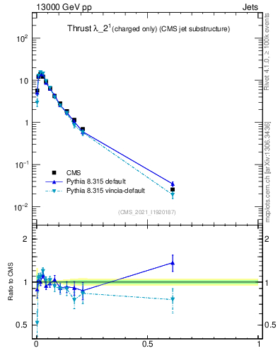 Plot of j.thrust.c in 13000 GeV pp collisions