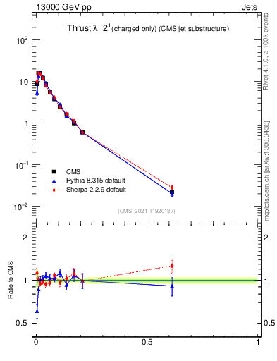 Plot of j.thrust.c in 13000 GeV pp collisions