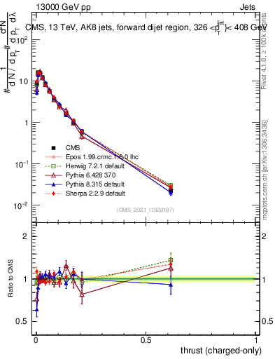 Plot of j.thrust.c in 13000 GeV pp collisions