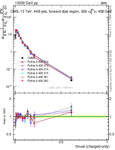 Plot of j.thrust.c in 13000 GeV pp collisions