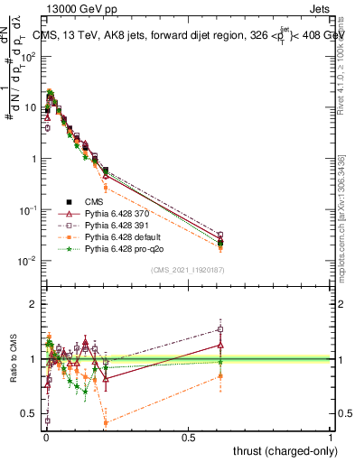 Plot of j.thrust.c in 13000 GeV pp collisions