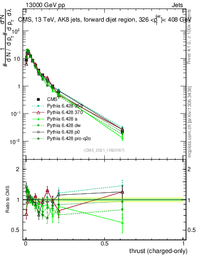 Plot of j.thrust.c in 13000 GeV pp collisions