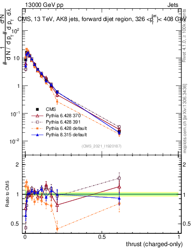Plot of j.thrust.c in 13000 GeV pp collisions