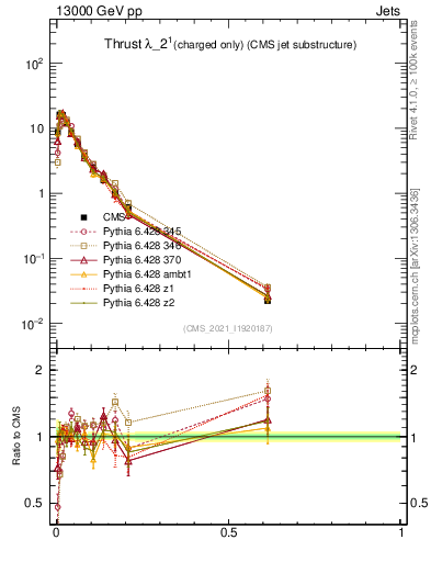 Plot of j.thrust.c in 13000 GeV pp collisions