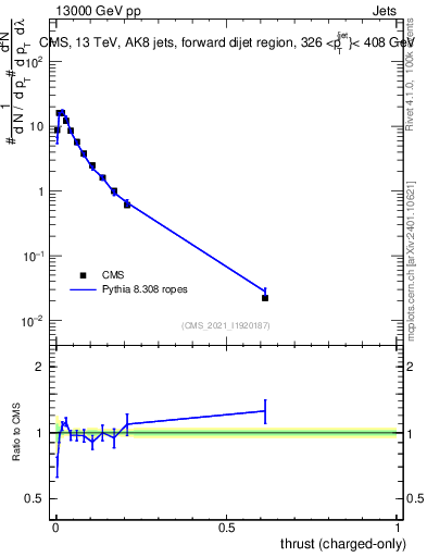 Plot of j.thrust.c in 13000 GeV pp collisions