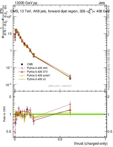 Plot of j.thrust.c in 13000 GeV pp collisions
