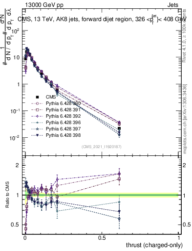 Plot of j.thrust.c in 13000 GeV pp collisions