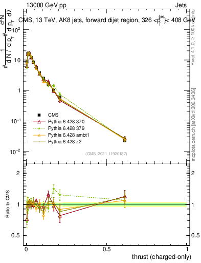 Plot of j.thrust.c in 13000 GeV pp collisions