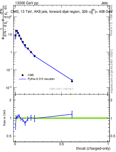 Plot of j.thrust.c in 13000 GeV pp collisions