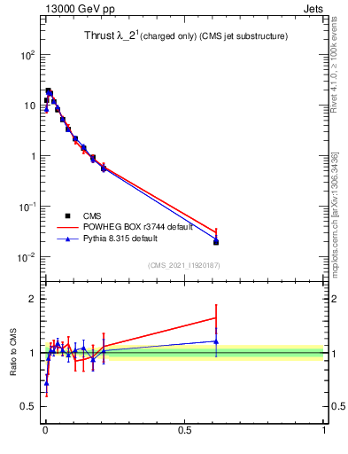 Plot of j.thrust.c in 13000 GeV pp collisions
