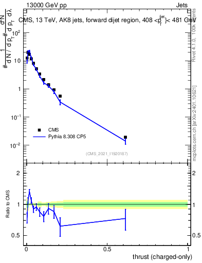 Plot of j.thrust.c in 13000 GeV pp collisions