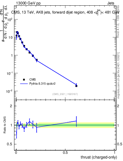 Plot of j.thrust.c in 13000 GeV pp collisions