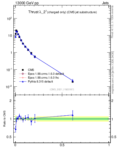 Plot of j.thrust.c in 13000 GeV pp collisions