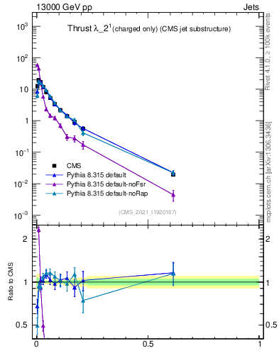 Plot of j.thrust.c in 13000 GeV pp collisions
