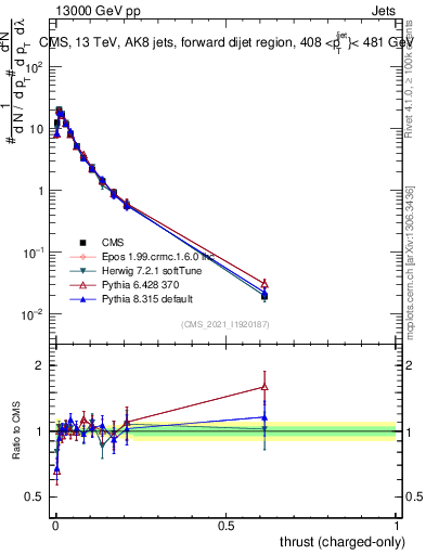 Plot of j.thrust.c in 13000 GeV pp collisions