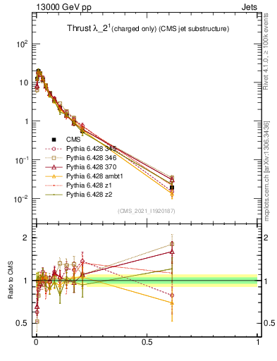 Plot of j.thrust.c in 13000 GeV pp collisions