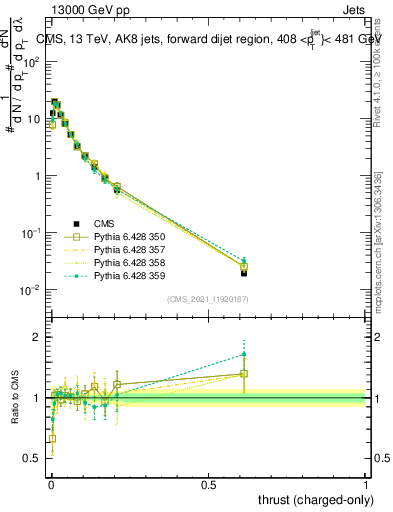 Plot of j.thrust.c in 13000 GeV pp collisions