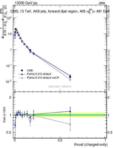 Plot of j.thrust.c in 13000 GeV pp collisions