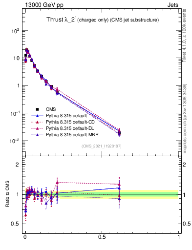 Plot of j.thrust.c in 13000 GeV pp collisions