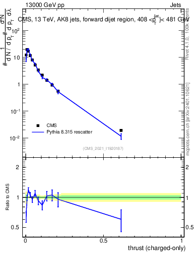Plot of j.thrust.c in 13000 GeV pp collisions