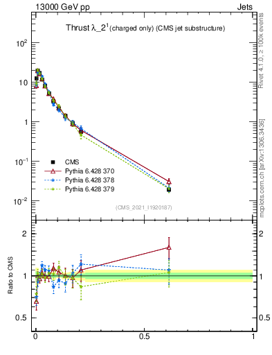 Plot of j.thrust.c in 13000 GeV pp collisions