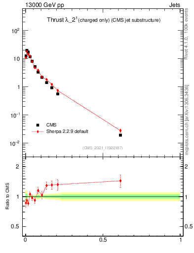 Plot of j.thrust.c in 13000 GeV pp collisions