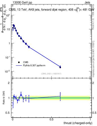 Plot of j.thrust.c in 13000 GeV pp collisions