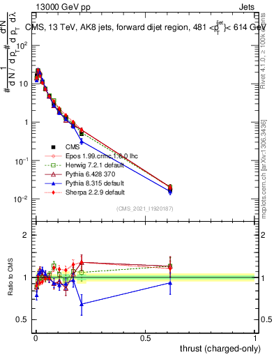 Plot of j.thrust.c in 13000 GeV pp collisions