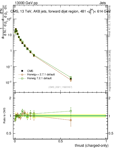 Plot of j.thrust.c in 13000 GeV pp collisions