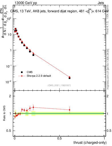 Plot of j.thrust.c in 13000 GeV pp collisions