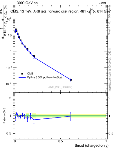 Plot of j.thrust.c in 13000 GeV pp collisions