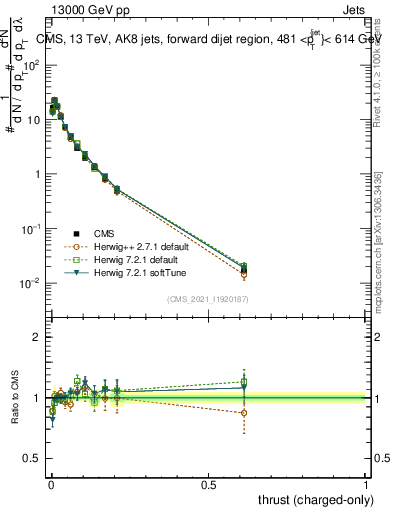 Plot of j.thrust.c in 13000 GeV pp collisions