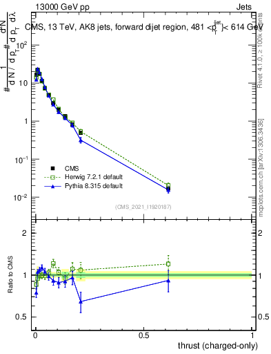 Plot of j.thrust.c in 13000 GeV pp collisions