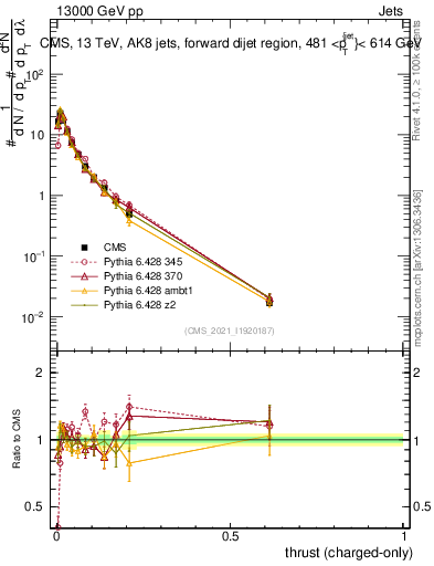 Plot of j.thrust.c in 13000 GeV pp collisions