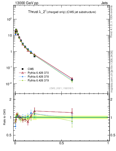 Plot of j.thrust.c in 13000 GeV pp collisions