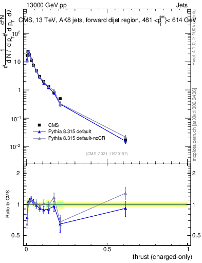 Plot of j.thrust.c in 13000 GeV pp collisions