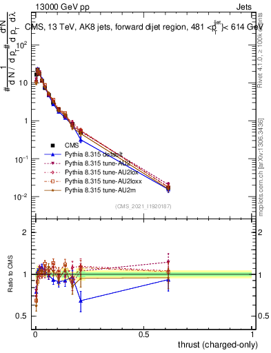 Plot of j.thrust.c in 13000 GeV pp collisions