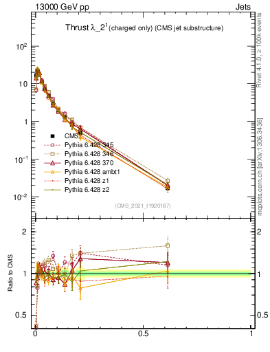 Plot of j.thrust.c in 13000 GeV pp collisions
