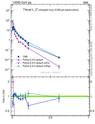 Plot of j.thrust.c in 13000 GeV pp collisions