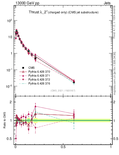 Plot of j.thrust.c in 13000 GeV pp collisions