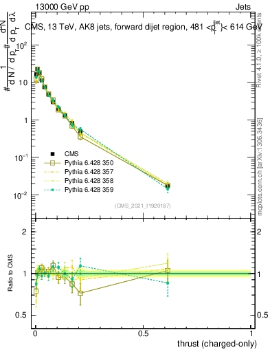 Plot of j.thrust.c in 13000 GeV pp collisions