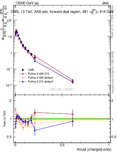 Plot of j.thrust.c in 13000 GeV pp collisions