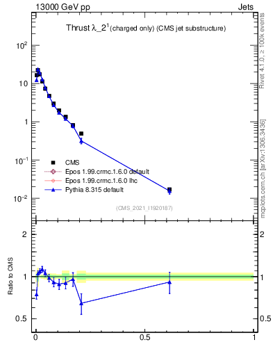 Plot of j.thrust.c in 13000 GeV pp collisions