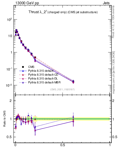 Plot of j.thrust.c in 13000 GeV pp collisions