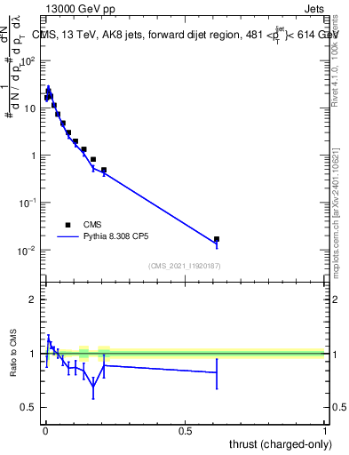 Plot of j.thrust.c in 13000 GeV pp collisions
