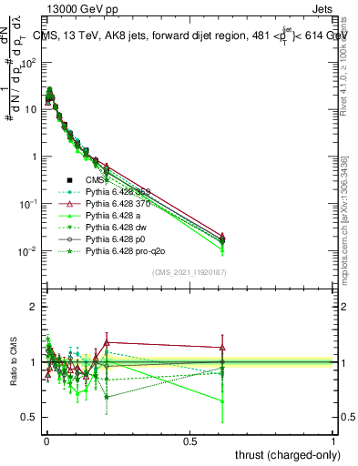 Plot of j.thrust.c in 13000 GeV pp collisions