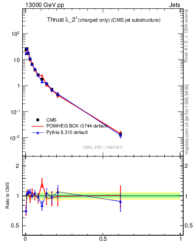 Plot of j.thrust.c in 13000 GeV pp collisions