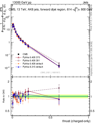 Plot of j.thrust.c in 13000 GeV pp collisions