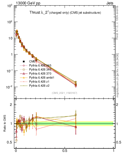 Plot of j.thrust.c in 13000 GeV pp collisions